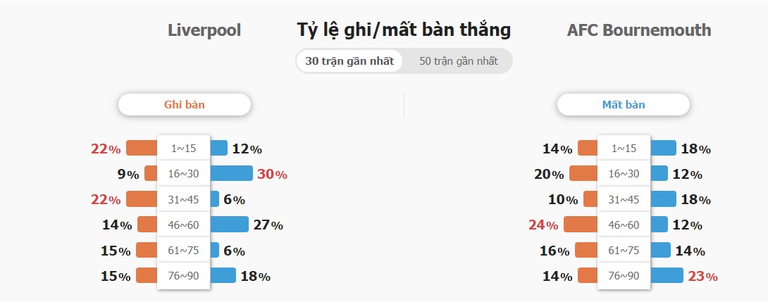 Ket qua tran Liverpool vs Bournemouth toi nay