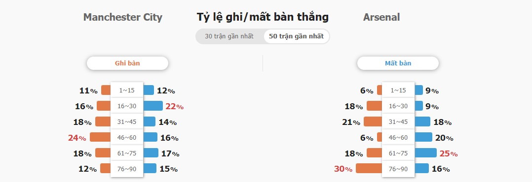 Du doan ket qua Man City vs Arsenal chinh xac