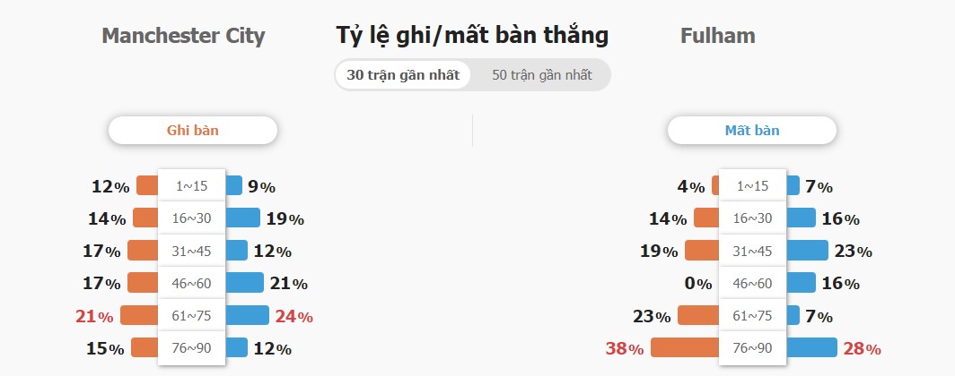 Ket qua tran Man City vs Fulham chinh xac