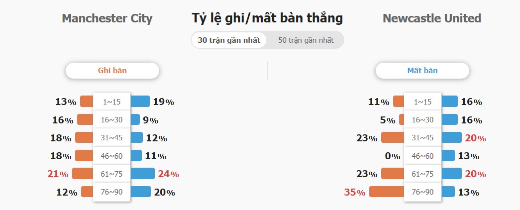 Ket qua tran Man City vs Newcastle toi nay