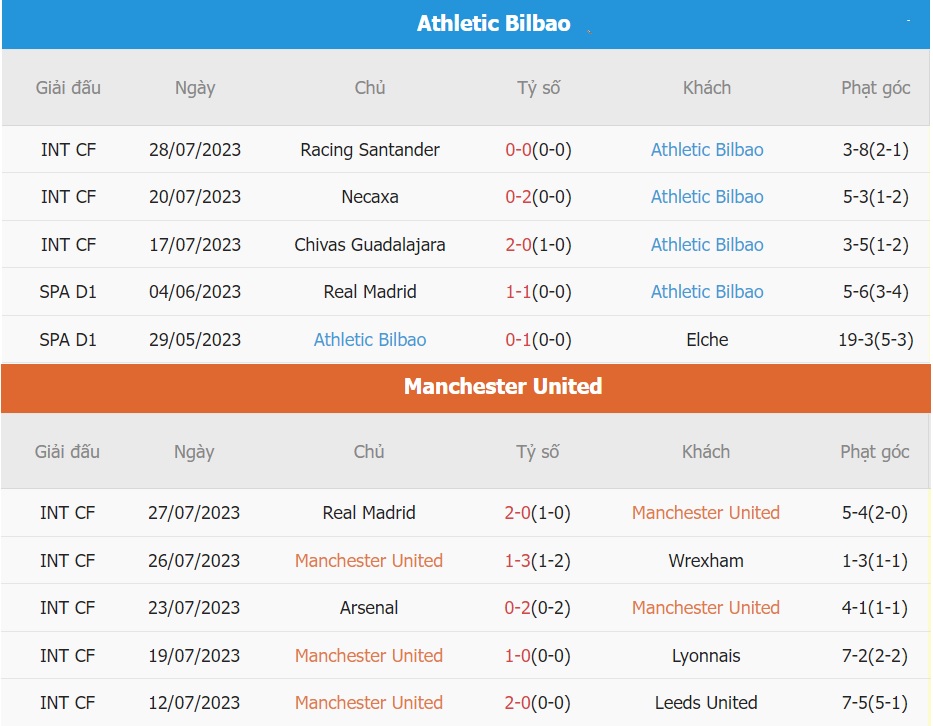 Thanh tich Man Utd vs A.Bilbao gan day