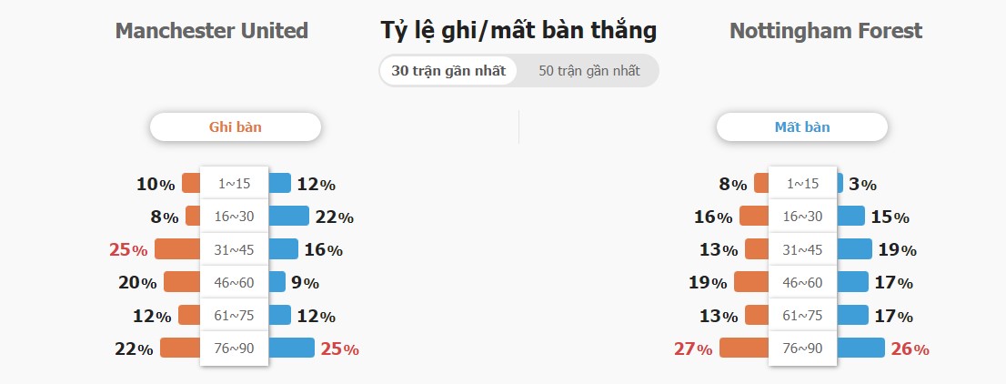Ket qua tran MU vs Nottingham chuan xac