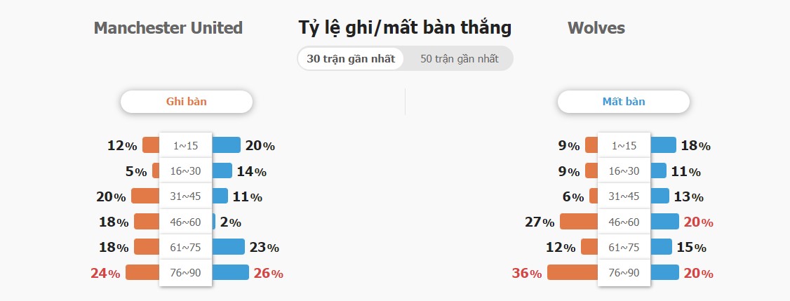 Du doan keo tai xiu MU vs Wolves chuan nhat