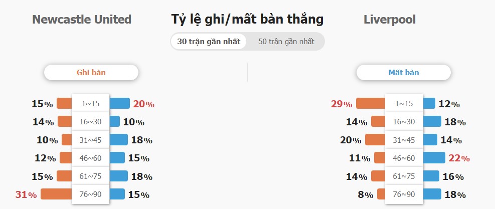 Du doan ket qua Newcastle vs Liverpool toi nay