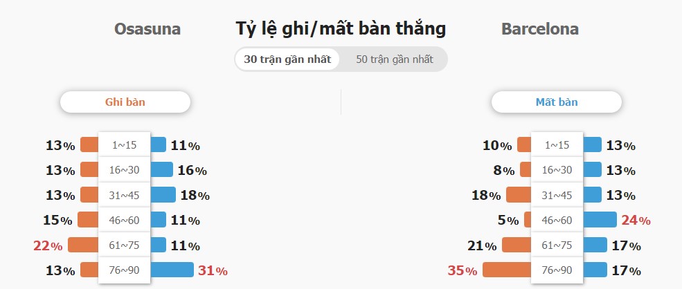 Ket qua keo Osasuna vs Barca truc tuyen 