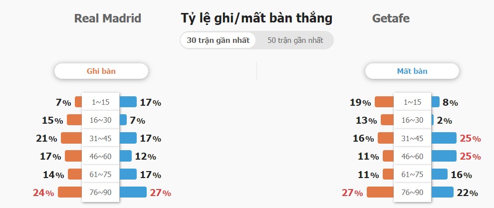 Ket qua tran Real Madrid vs Getafe chinh xac