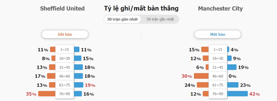 Cuoc keo nha cai Sheff Utd hay Man City chuan nhat