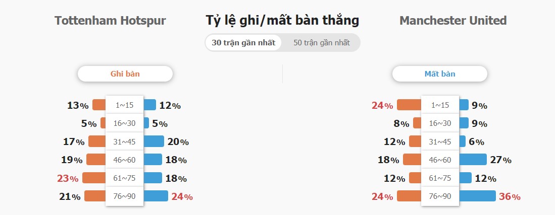 Ket qua Tottenham vs MU chinh xac