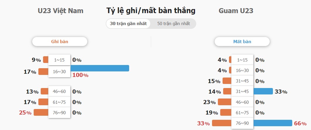 Ket qua tran Viet Nam vs Guam chuan nhat