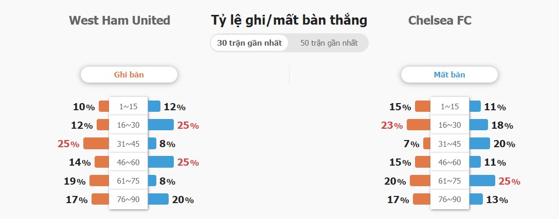 Ket qua tran West Ham vs Chelsea hom nay