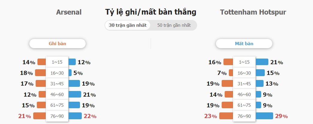 Ket qua tran Arsenal vs Tottenham chinh xac