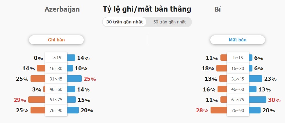 Ket qua ti so Azerbaijan vs Bi chuan nhat