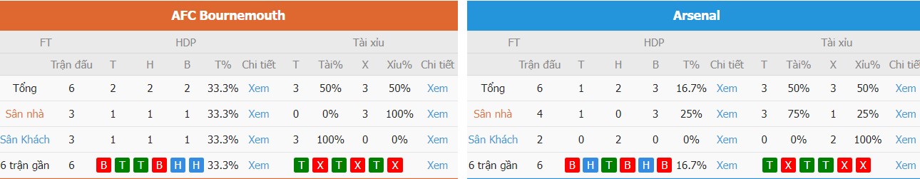 Ket qua keo nha cai Bournemouth vs Arsenal chinh xac