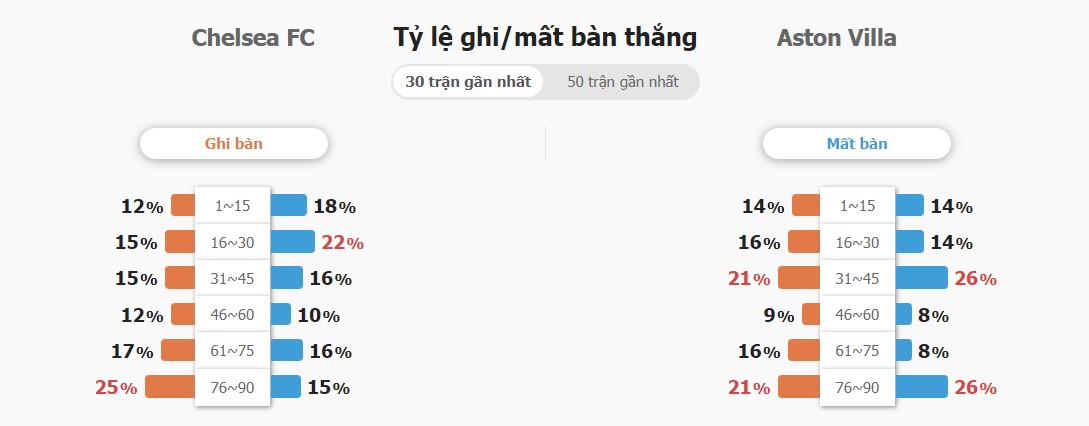 Ket qua tran Chelsea vs Aston Villa toi nay