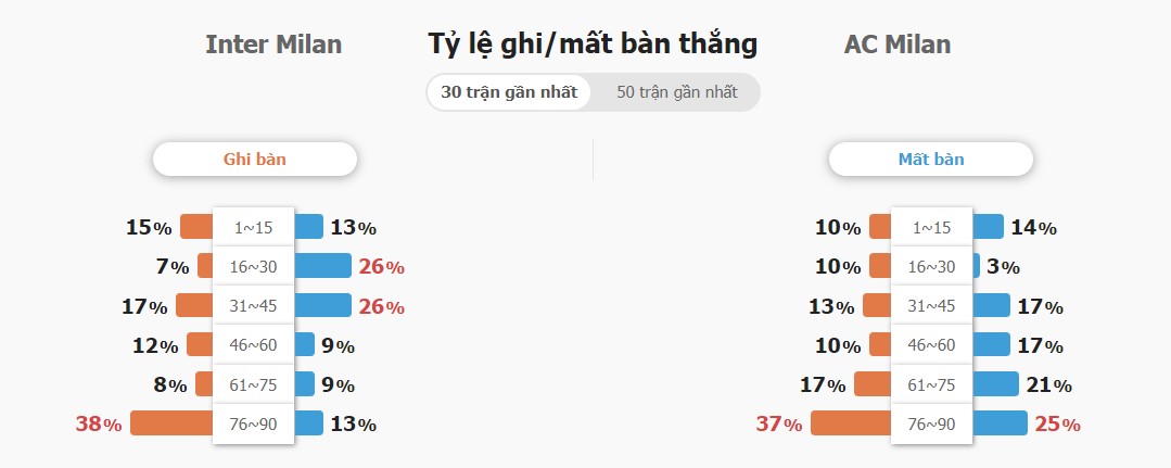 Ket qua tran Inter Milan vs Milan toi nay