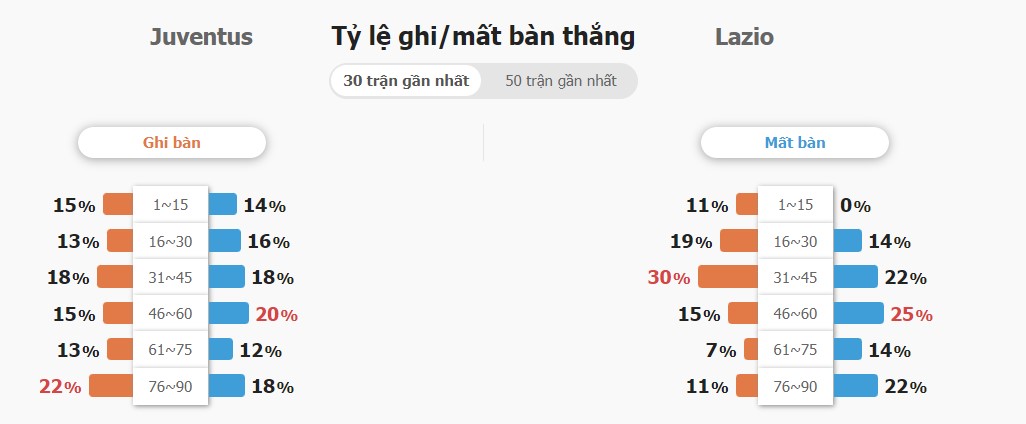 Ket qua tran Juventus hay Lazio toi nay