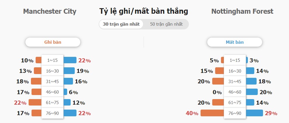 Ket qua tran Man City hay Nottingham toi nay
