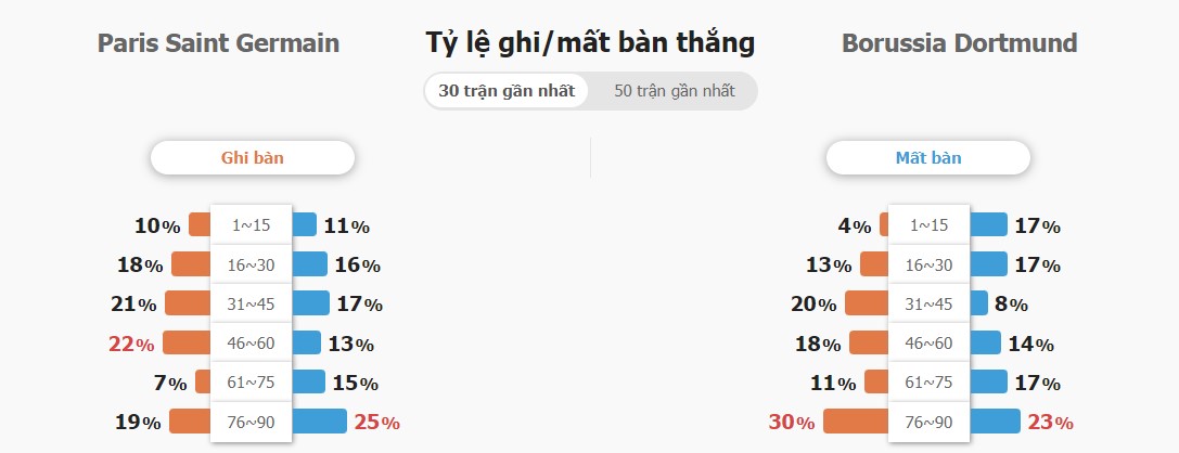 Ket qua tran PSG vs Dortmund chinh xac