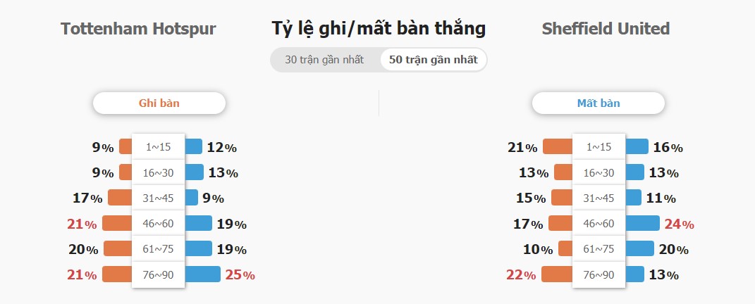 Ket quả keo Tottenham vs Sheffield chuan xac