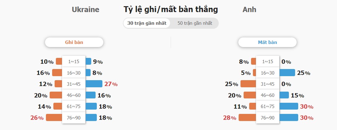 Ket qua bong da Ukraine vs Anh chinh xac