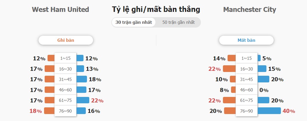 Ket qua keo West Ham vs Man City chinh xac