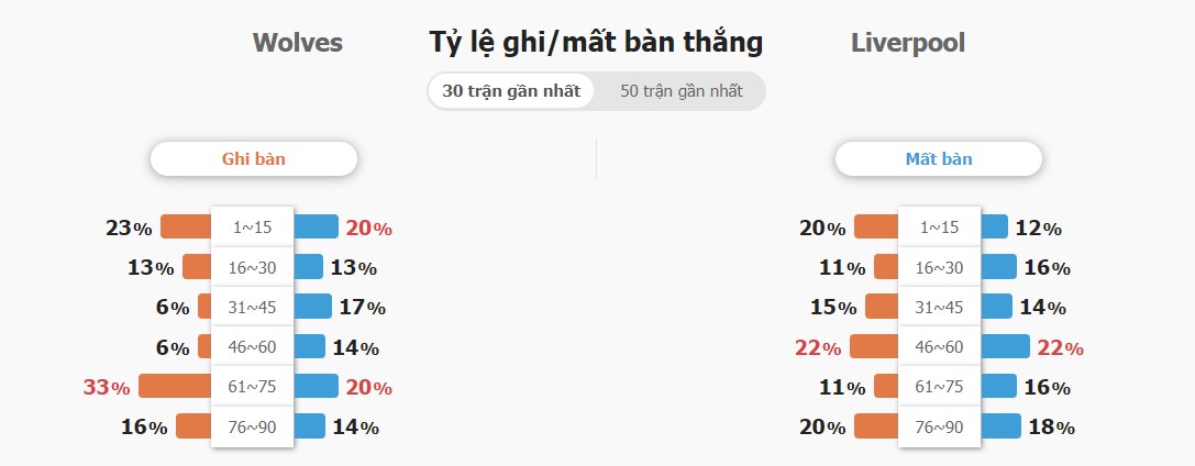 Ket qua tran Wolves vs Liverpool chuan nhat