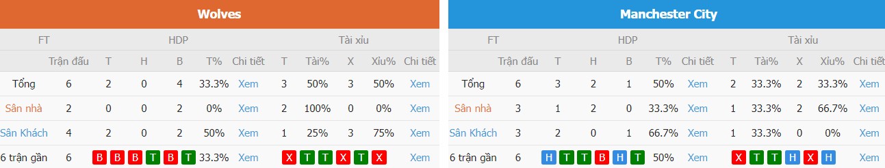 Ket qua keo Wolves vs Man City chinh xac