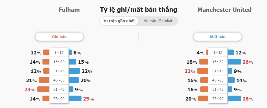 Ket qua tran Fulham vs MU chinh xac