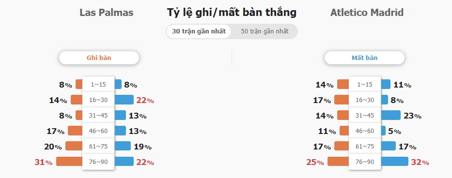 Phan tich keo Las Palmas vs Atletico Madrid truc tuyen 