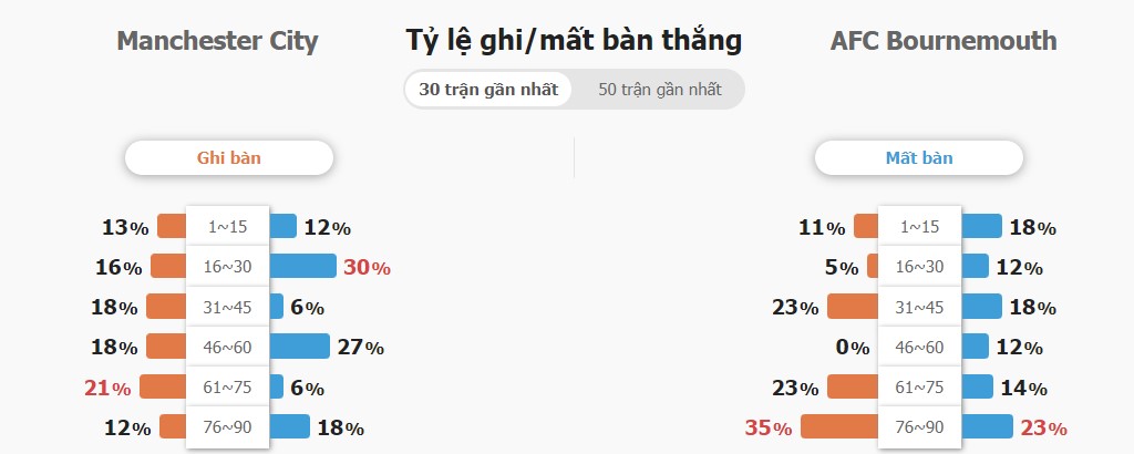 Ket qua tran Man City vs Bournemouth chinh xac