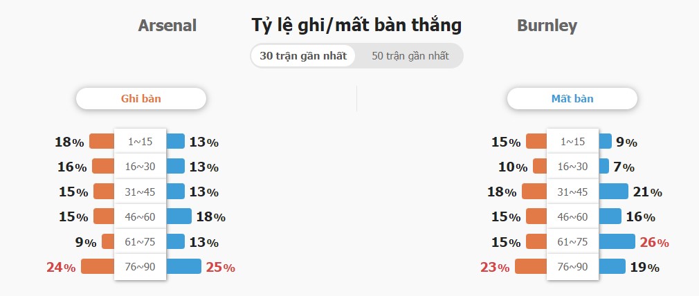 Ket qua tran Arsenal vs Burnley toi nay