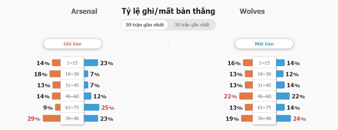 Ket qua tran Arsenal vs Wolves chinh xac