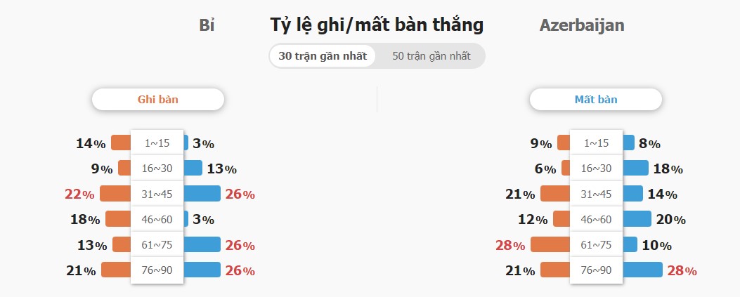 Ket qua tran Bi vs Azerbaijan chinh xac