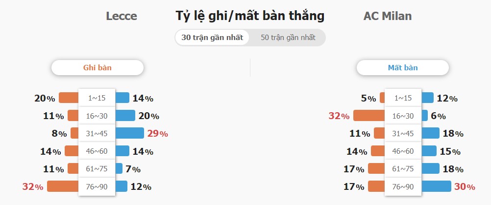 Ket qua tran Lecce vs AC Milan chinh xac