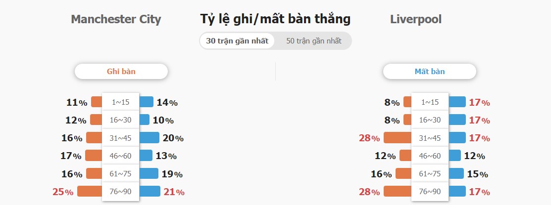 Ket qua tran Man City vs Liverpool chinh xac