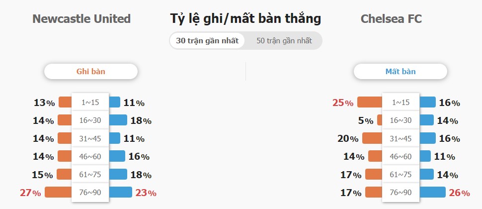 Ket qua tran Newcastle Utd vs Chelsea chinh xac