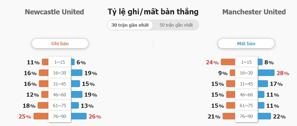 Ket qua keo Newcastle vs MU chinh xac
