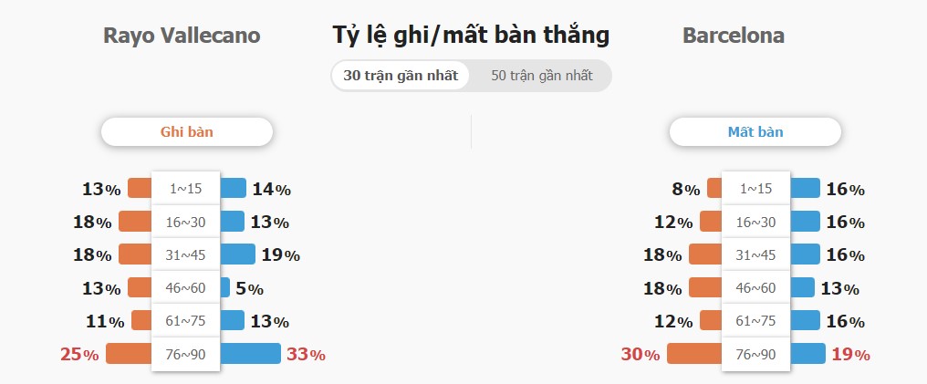 Ket qua keo Rayo Vallecano vs Barca chinh xac