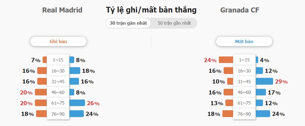 Ket qua tran Real Madrid vs Granada chinh xac