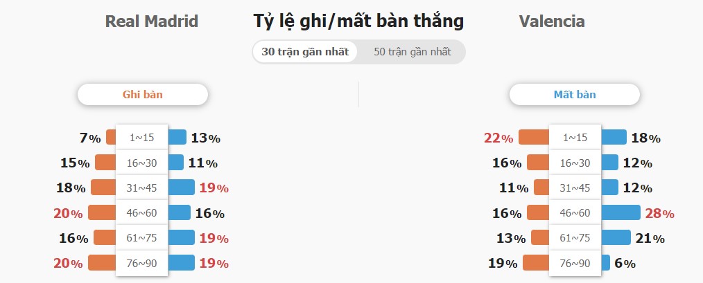 Nhan dinh keo Real Madrid vs Valencia chuan nhat