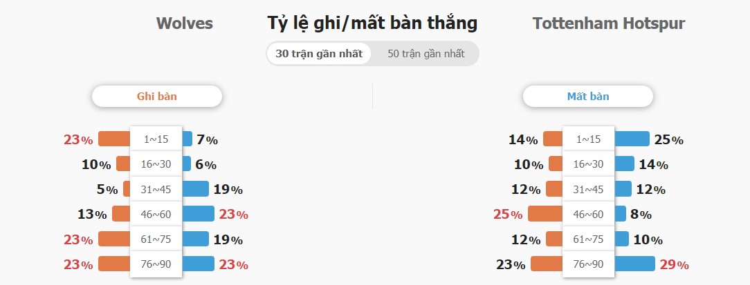 Ket qua tran Wolves vs Tottenham chinh xac