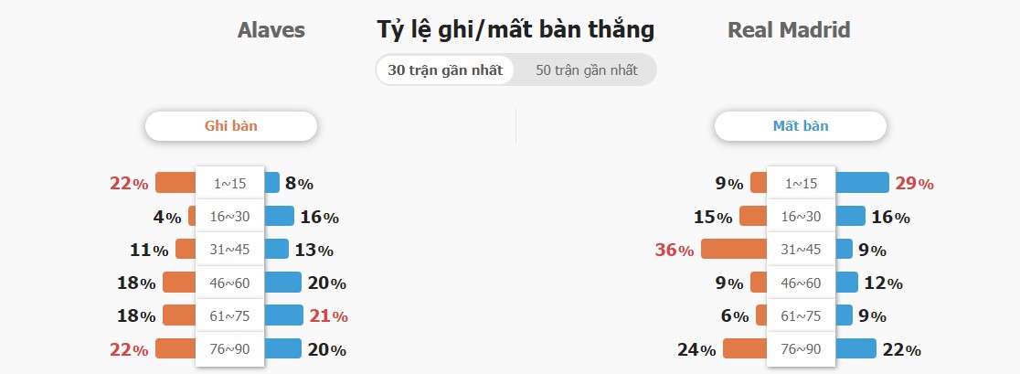 Phong do Alaves vs Real Madrid truoc do