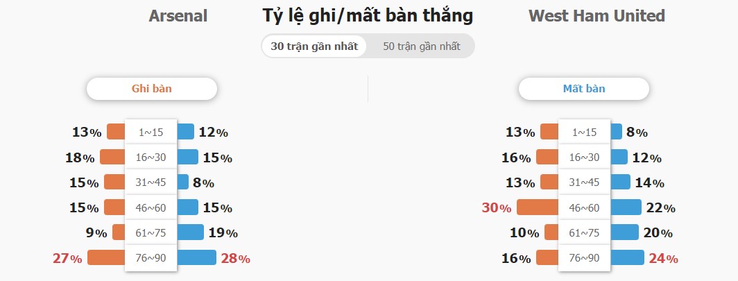 So sanh phong do Arsenal vs West Ham gan day