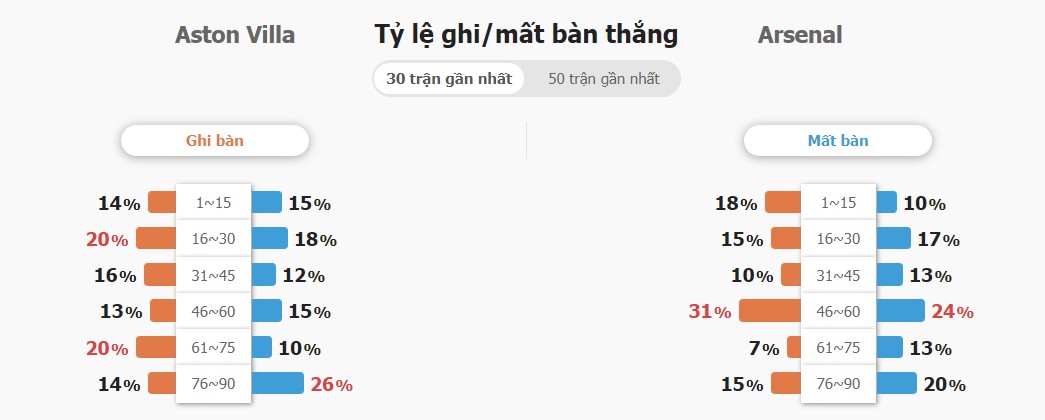 Ket qua tran Aston Villa vs Arsenal chinh xac