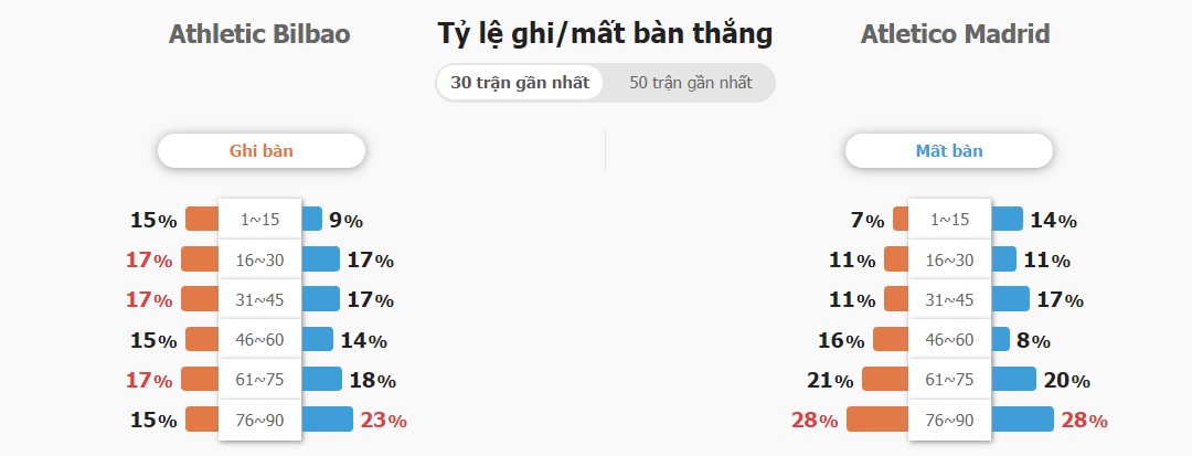 So sanh phong do Bilbao vs Atletico Madrid toi nay