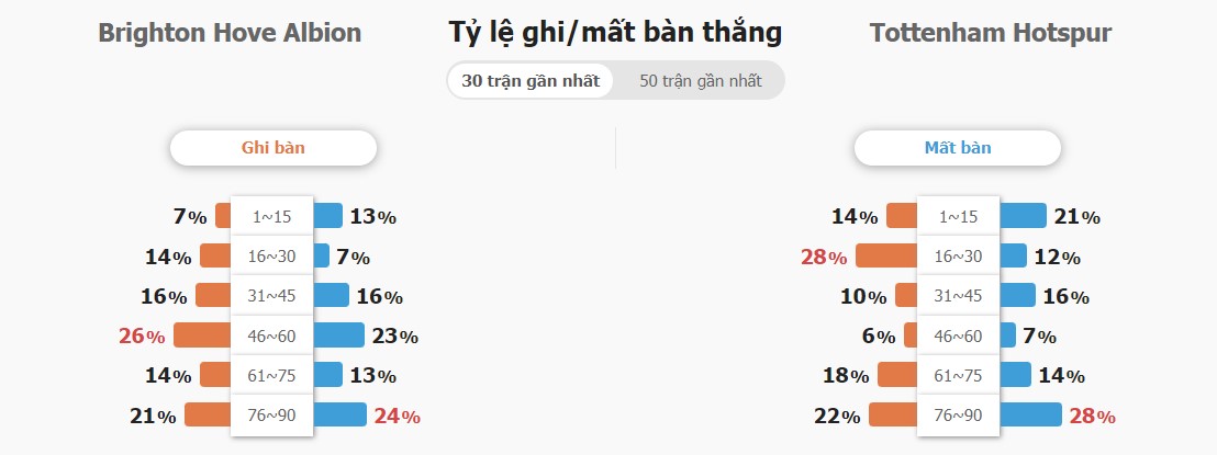 Nhan dinh phong do Brighton vs Tottenham chuan nhat
