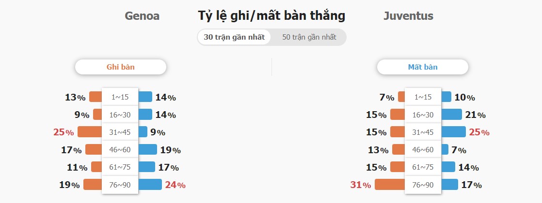 Phan tich phong do Genoa vs Juventus chinh xac