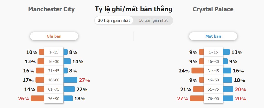 Danh gia phong do Man City vs Crystal Palace chuan nhat