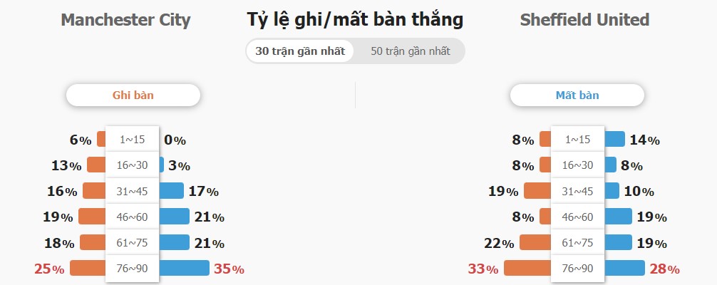 Phan tich phong do Man City vs Sheffield gan day