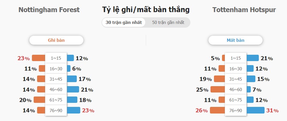 So sanh phong do Nottingham vs Tottenham gan day